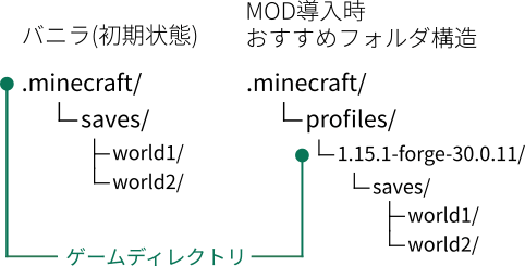 マイクラjava版 Modの導入方法とワールドデータの管理法 1 15 2対応 マイクラmodソムリエ